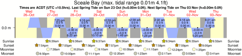 Gráfico de marea para Sceale Bay cerca del spot de Yanerbie
