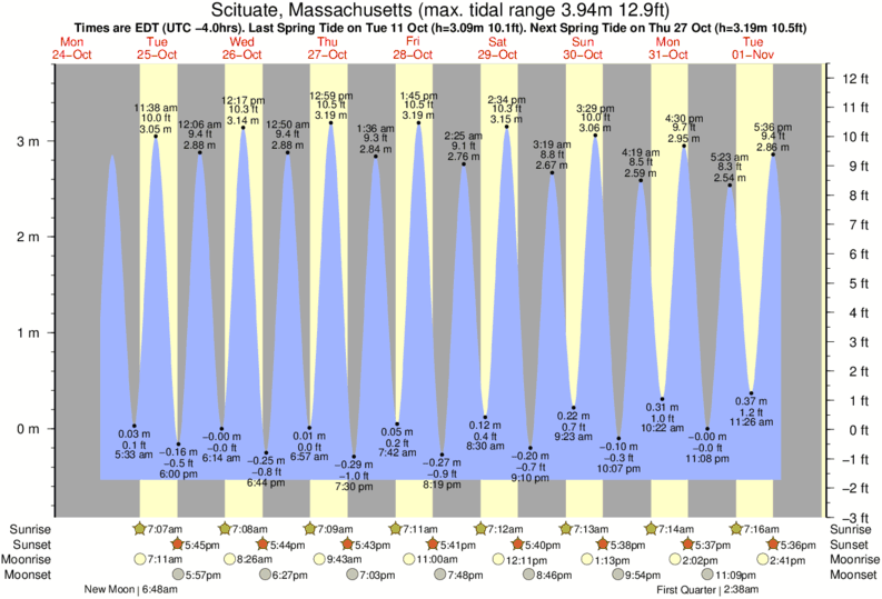 Gráfico de marea para Scituate, Massachusetts cerca del spot de Egypt Beach