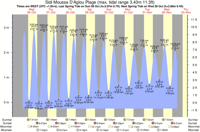 Gráfico de mareas para el spot de Sidi Moussa D'Aglou Plage