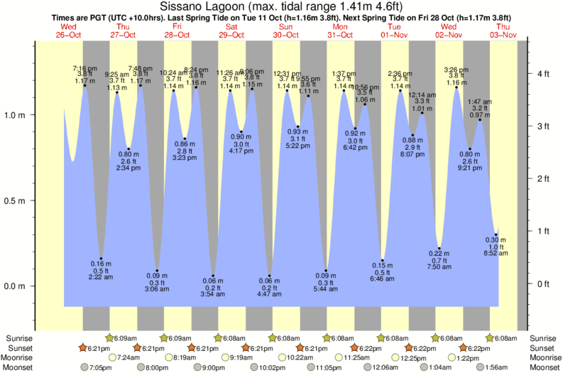 Gráfico de mareas para el spot de Sissano Lagoon