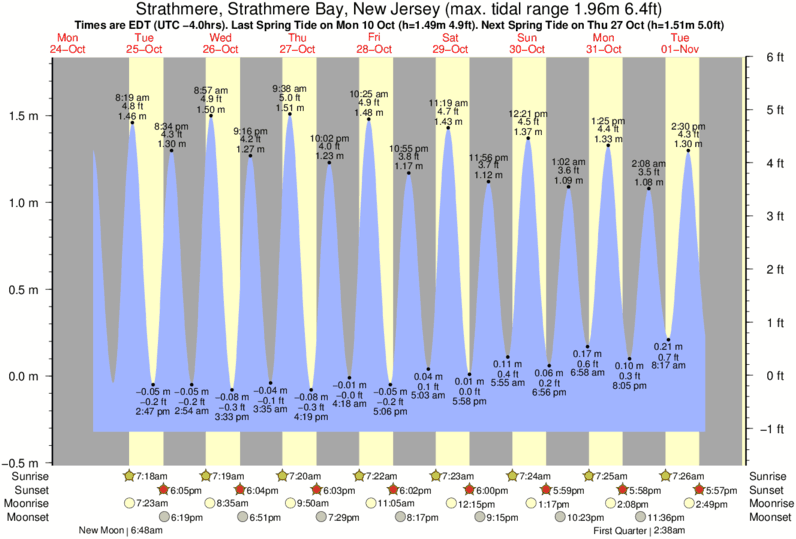 Gráfico de marea para Strathmere, Strathmere Bay, New Jersey cerca del spot de Chodes