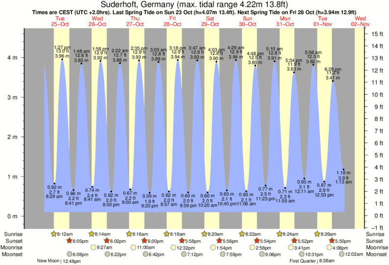 Gráfico de marea para Suderhoft, Germany cerca del spot de St Peter Ording