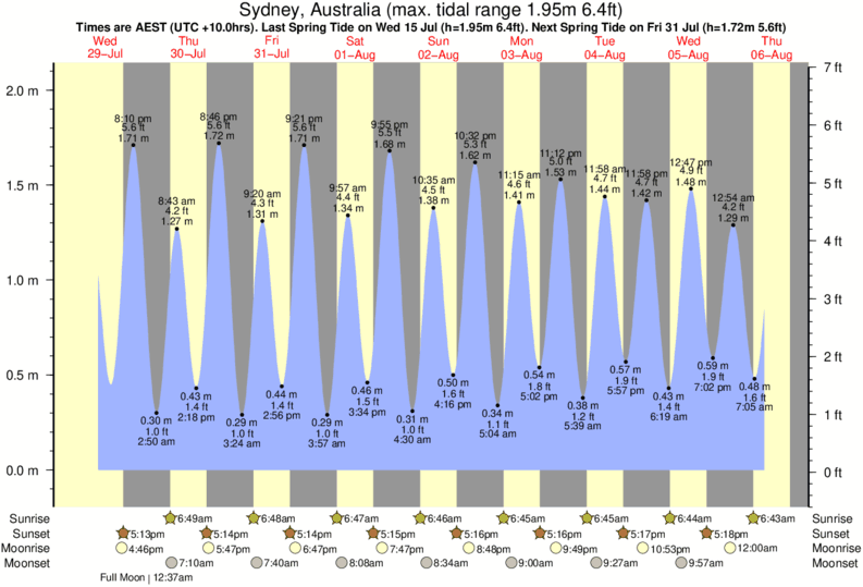 Gráfico de marea por Bronte Beach cerca a Bronte Beach surf break
