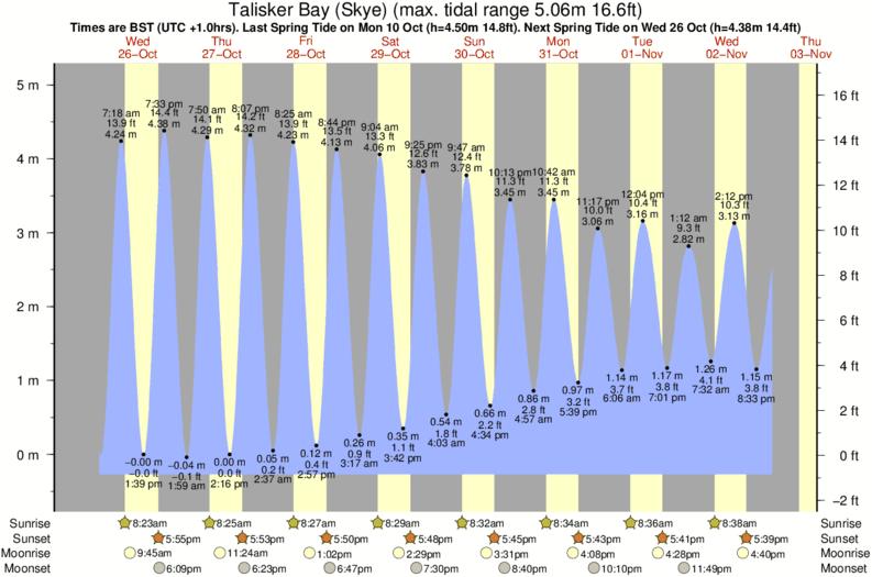 Gráfico de mareas para el spot de Talisker Bay (Skye)