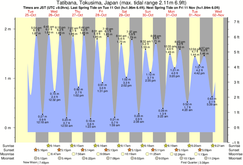Gráfico de marea por Gomoda cerca a Gomoda surf break