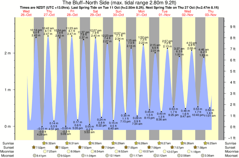 Gráfico de marea para The Bluff-North Side cerca del spot de The Bluff-South Side