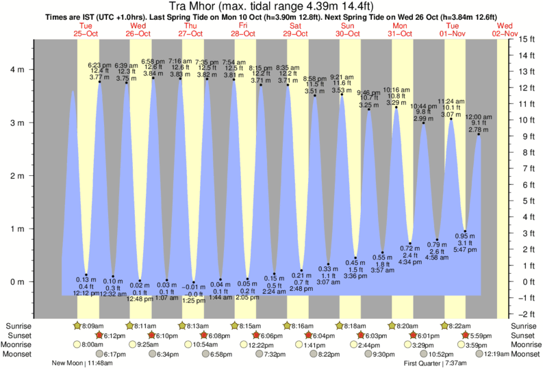Gráfico de marea para Tra Mhor cerca del spot de Tramore Left