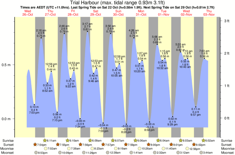 Gráfico de mareas para el spot de Trial Harbour