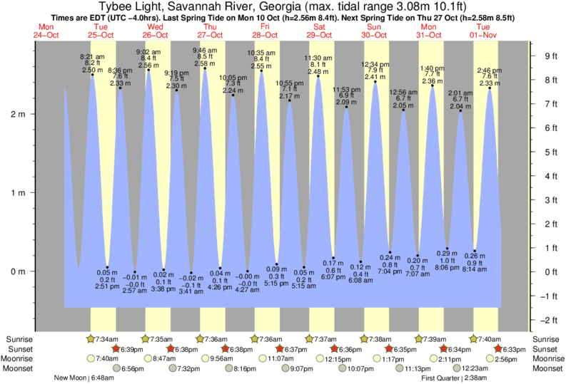 Gráfico de marea para Tybee Light, Savannah River, Georgia cerca del spot de North Jetty