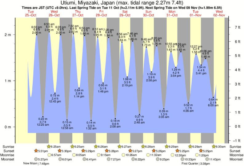 Gráfico de marea para Utiumi, Miyazaki, Japan cerca del spot de Curren's Point