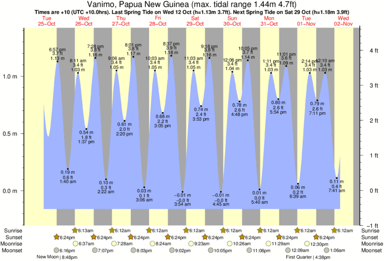 Gráfico de marea para Vanimo, Papua New Guinea cerca del spot de Jailbreak