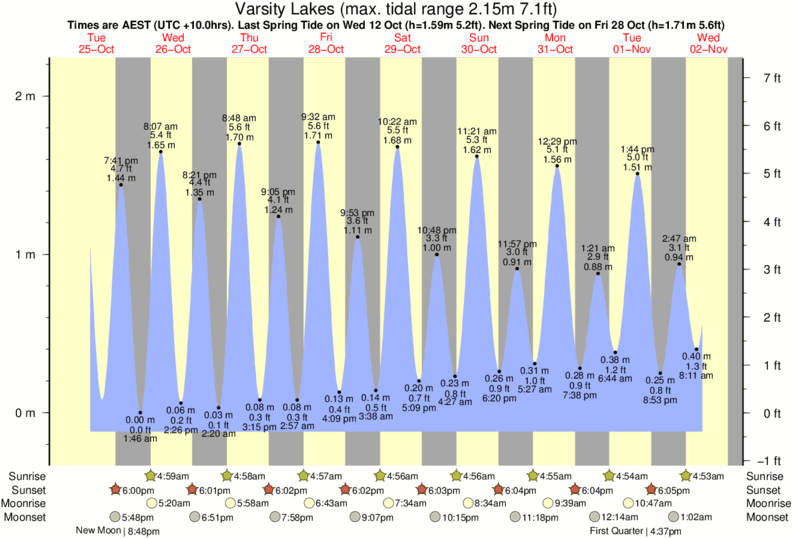Gráfico de marea para Varsity Lakes cerca del spot de Nobby's Beach