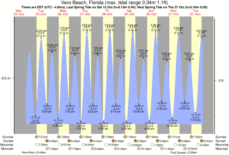 Gráfico de marea para Vero Beach, Florida cerca del spot de Riomar Reef