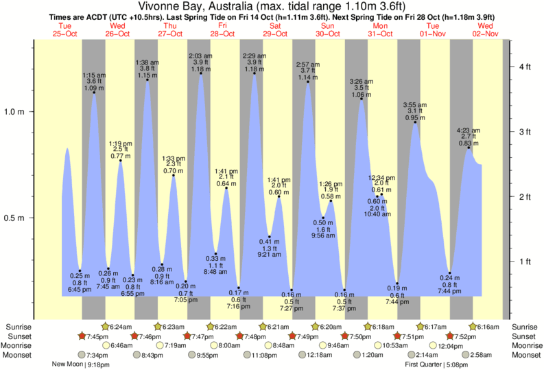 Gráfico de marea para Vivonne Bay, Australia cerca del spot de Cape Kersaint