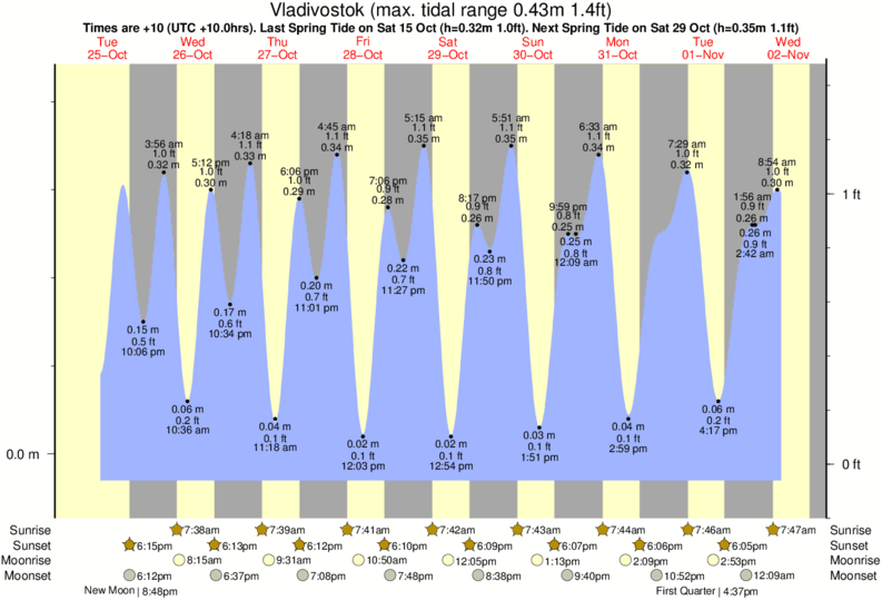 Gráfico de marea para Vladivostok cerca del spot de Patrokl