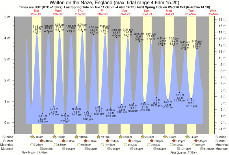 Gráfico de marea para Walton on the Naze, England cerca del spot de Walton-On-The-Naze