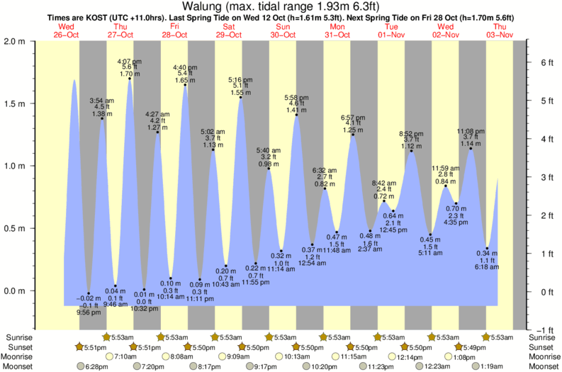 Gráfico de marea para Walung cerca del spot de Sidedish