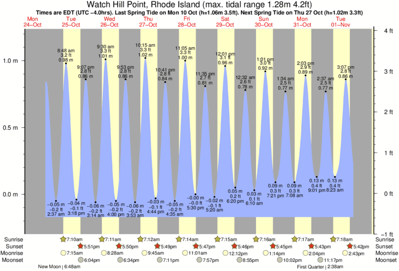 Gráfico de marea para Watch Hill Point, Rhode Island cerca del spot de Breachway