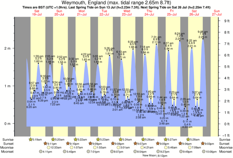 Gráfico de marea para Weymouth, England cerca del spot de Sidmouth