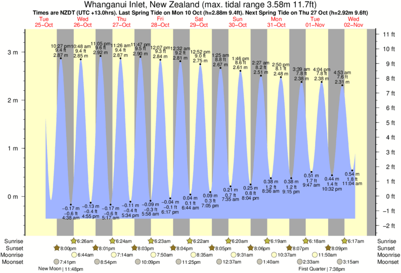 Gráfico de marea para Whanganui Inlet, New Zealand cerca del spot de Fergusons Beach