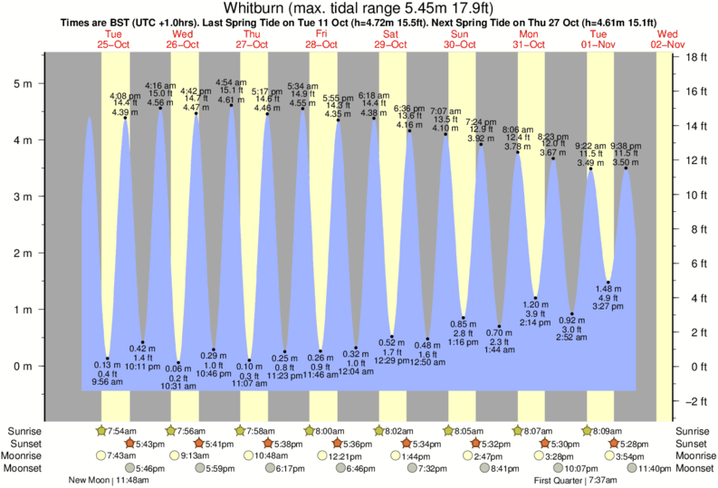 Gráfico de marea para Whitburn cerca del spot de Razor Blades (Whitburn)