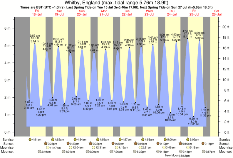 Gráfico de marea para Whitby, England cerca del spot de Sandsend Bay