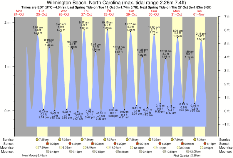 Gráfico de marea para Wilmington Beach, North Carolina cerca del spot de Shit Pipe