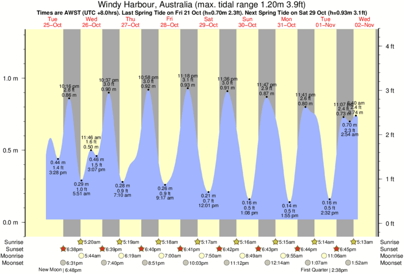 Gráfico de marea para Windy Harbour, Australia cerca del spot de Windy Harbour