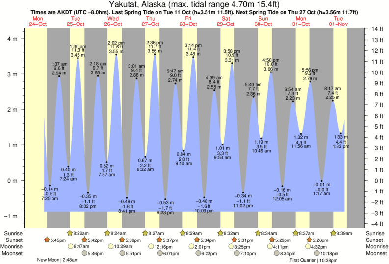 Gráfico de marea para Yakutat, Alaska cerca del spot de Cannon Beach