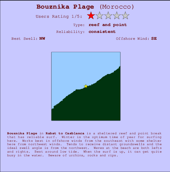 Bouznika Plage mapa de ubicación e información del spot
