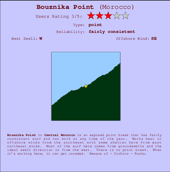 Bouznika Point mapa de ubicación e información del spot