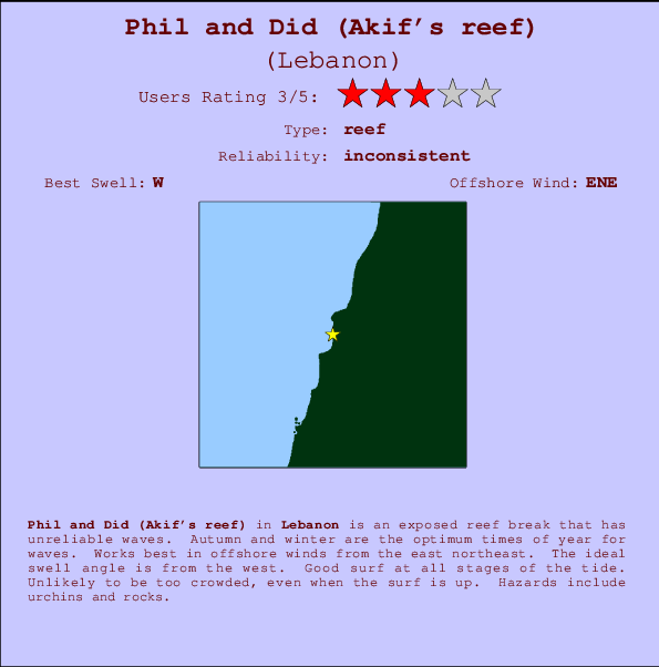 Phil and Did (Akif's reef) mapa de ubicación e información del spot