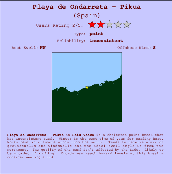 Playa de Ondarreta - Pikua mapa de ubicación e información del spot