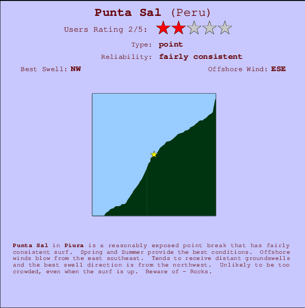 Punta Sal mapa de ubicación e información del spot