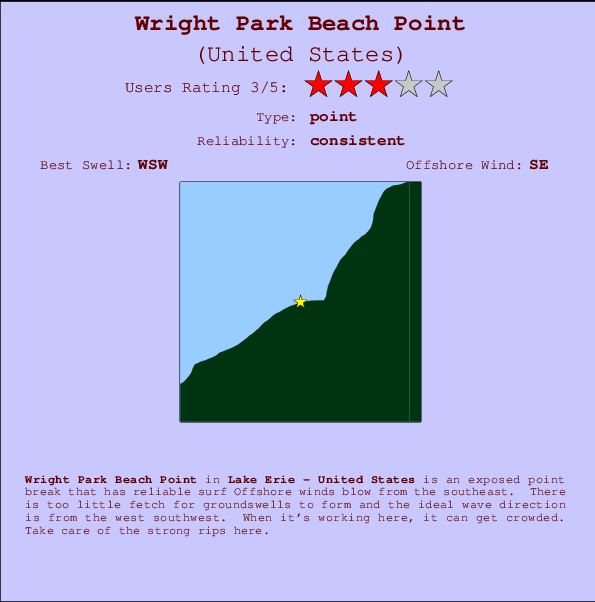 Wright Park Beach Point mapa de ubicación e información del spot