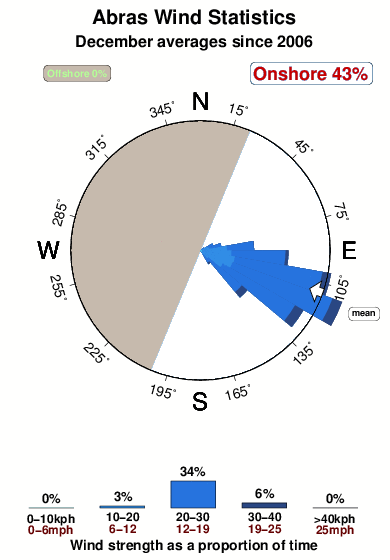 Abras.wind.statistics.december