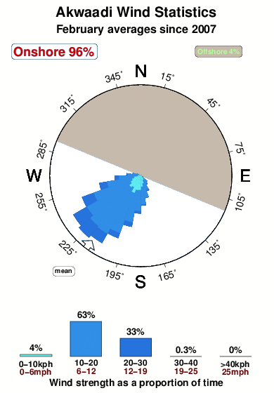 Akwaadi.wind.statistics.february