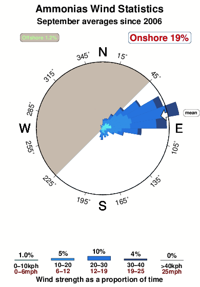 Ammonias.wind.statistics.september