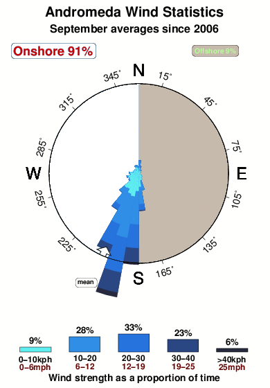 Andromeda.wind.statistics.september