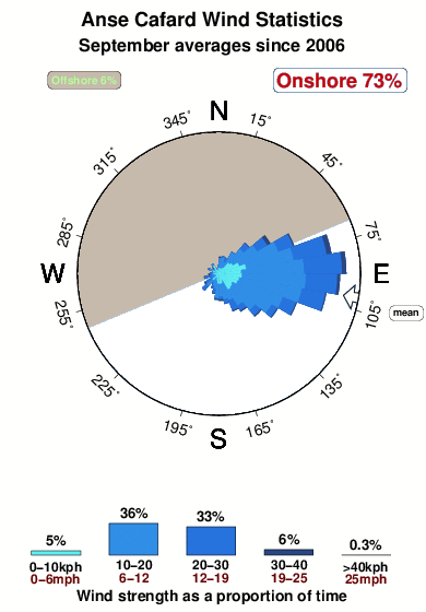 Anse cafard.wind.statistics.september