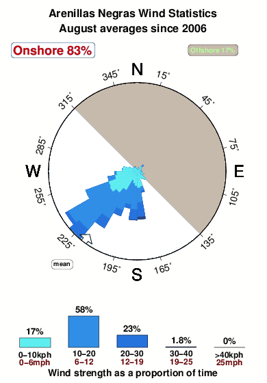 Arenillas negras.wind.statistics.august
