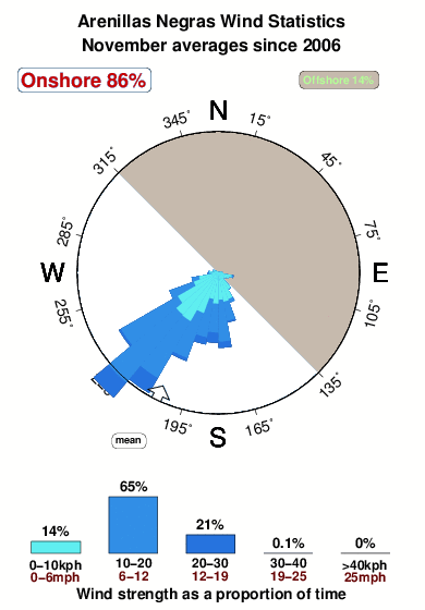 Arenillas negras.wind.statistics.november