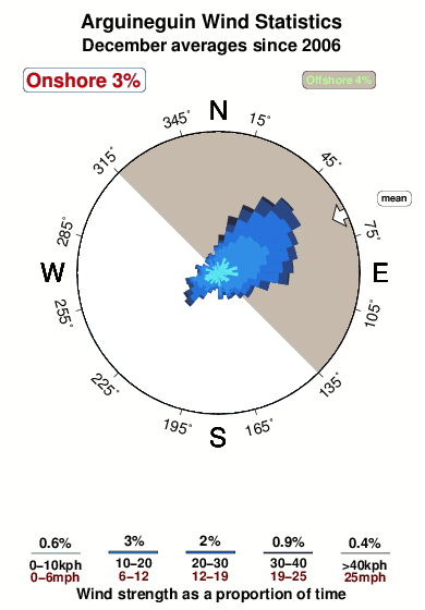 Arguineguin.wind.statistics.december