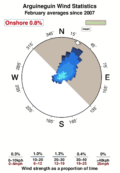 Arguineguin.wind.statistics.february