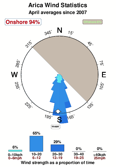 Arica.wind.statistics.april