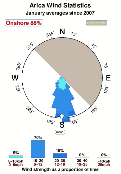 Arica.wind.statistics.january