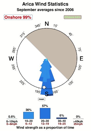 Arica.wind.statistics.september