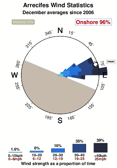Arrecifes.wind.statistics.december
