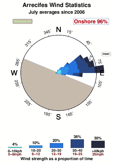 Arrecifes.wind.statistics.july