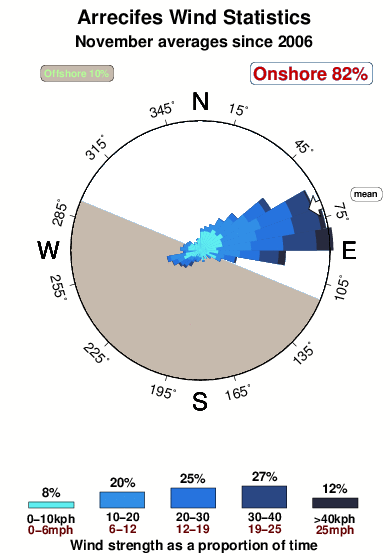 Arrecifes.wind.statistics.november